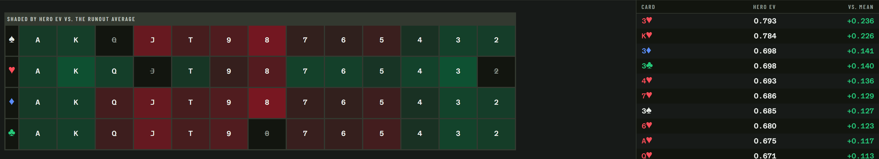 The runout view: a 52-card selector grouped by suit, shaded green to red by hero EV shift, beside a per-runout EV table sorted by consequence