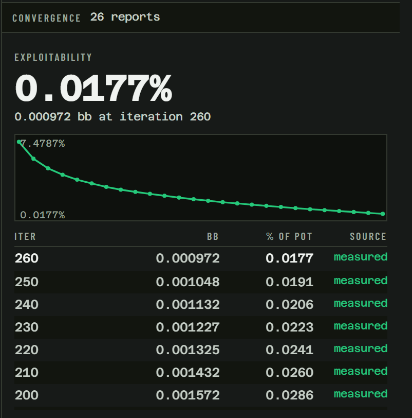 The solve panel's convergence column while a solve runs: tree stats, a 3.3 megabyte memory bill, exploitability at 0.0177 percent of pot, the falling curve, and a report table in which every row is marked measured
