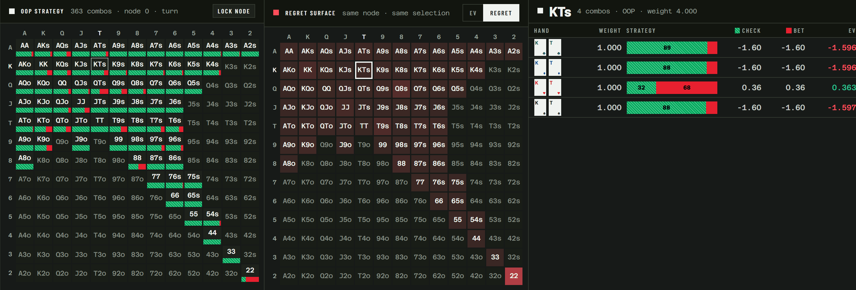 The strategy grid beside its regret surface: the 13 by 13 printed in heart-lit red by chips lost versus the best action, sinking back into the plate where the solver is indifferent