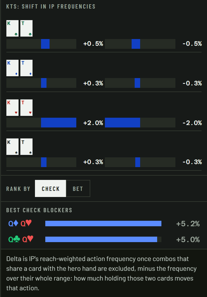 The blocker panel: how much each card in the selected hand shifts the opponent's action frequencies, and the whole range ranked by blocker effect