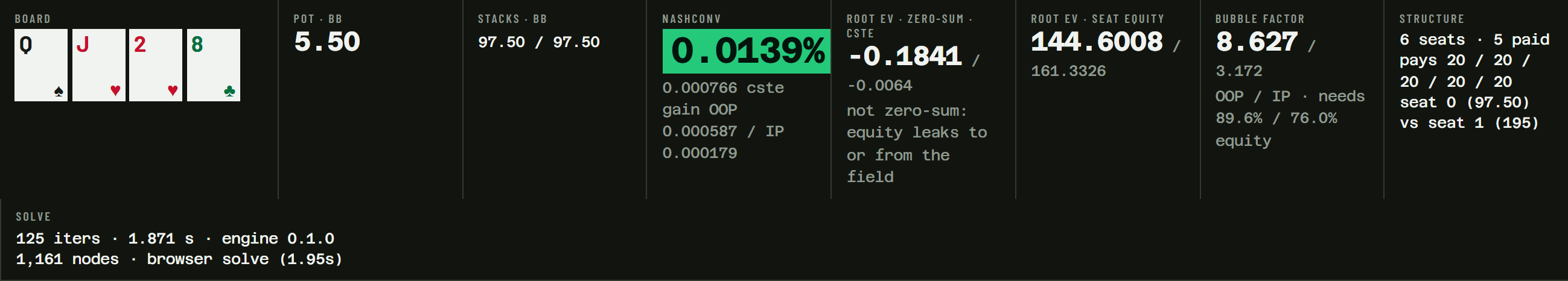 The workbench stat band on a satellite spot: NashConv 0.0139 percent, root EV in chip-scaled tournament equity, bubble factor 8.627 for OOP against IP needing 89.6 percent equity, and the six-seat five-paid structure
